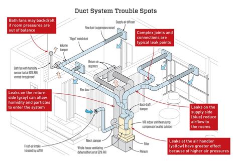 Quality Control For Ductwork Jlc Online Hvac Building Performance