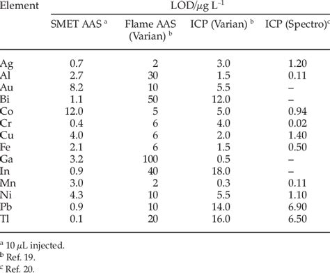Limits Of Detection For Smet Aas And Icp Oes Methods Download Table