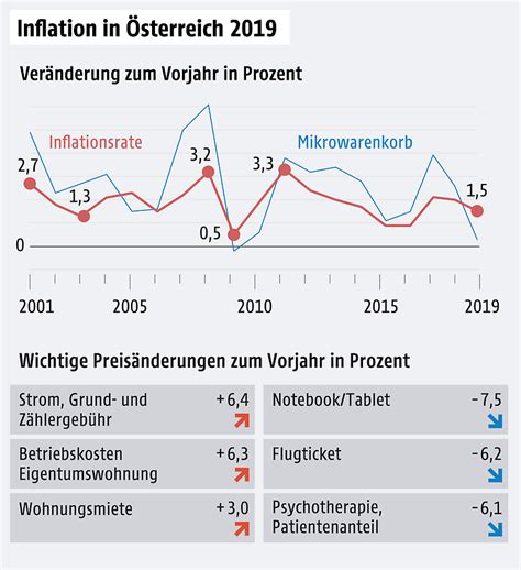 Sterbefälle in hessen bis 2019. Inflation 2019 auf 1,5 Prozent gesunken - oesterreich.ORF.at