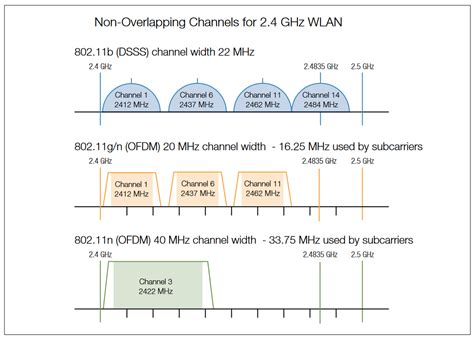 Wi Fi Overview Of The 80211 Physical Layer And Transmitter