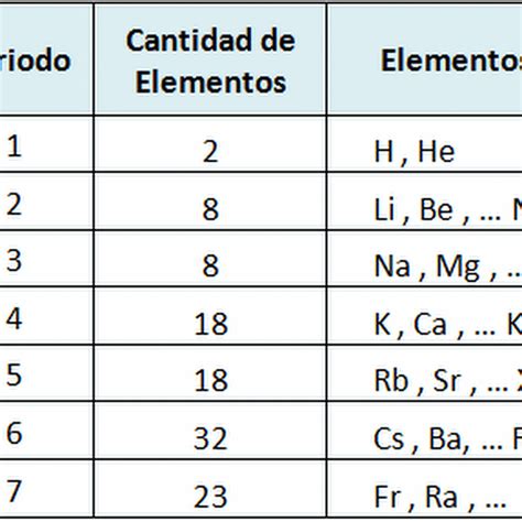 Tabla Periodica Moderna Actual Quimica Quimica Inorganica