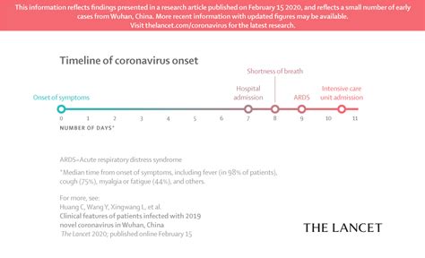 Coronavirus Symptoms Timeline Infographic • Infographics