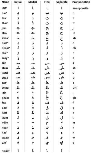 Learn Arabic Arabic Alphabet Table Arabic Alphabet Learning Arabic