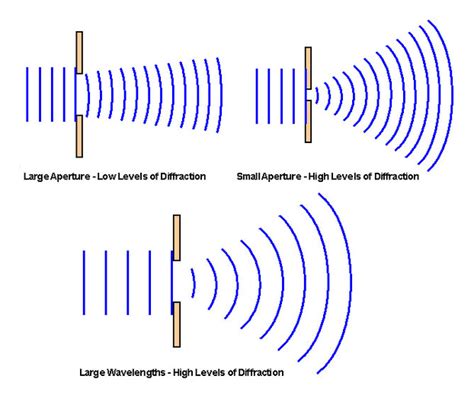 Diffraction Wave Properties