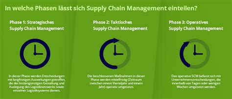 Supply Chain Management Alle Scm Aspekte Im Detail Erklärt