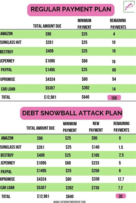 If you have balances on more than one credit card, pay at least the minimum due on each of them and. How We Paid off $7K in Debt in 2 months with the Debt Snowball Attack Plan | Debt snowball ...