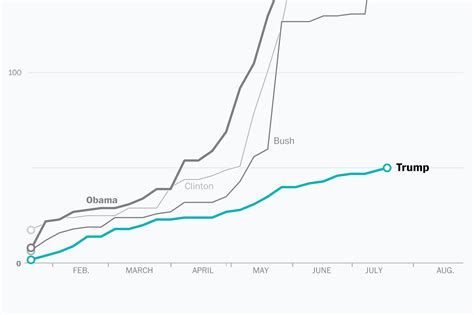 Trump Is Falling Further Behind On Confirmations Washington Post