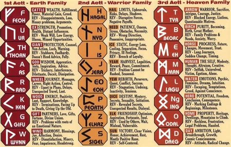 Runessymbols Runes Meaning Runes Norse Runes