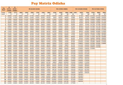7th Cpc Pay Matrix Table Odisha Rivised Central Government
