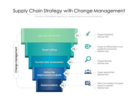 Supply Chain Strategy With Change Management Ppt Images Gallery