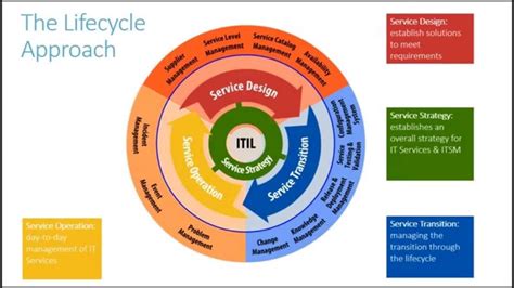 Itil V3 Overview Youtube Basic Concepts Ways To Become Rich