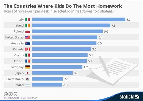 List Of Countries Where Students Spend More Hours For Homework Europe