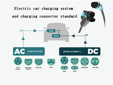 Electric Car Charging System Standard Electriccargods Com