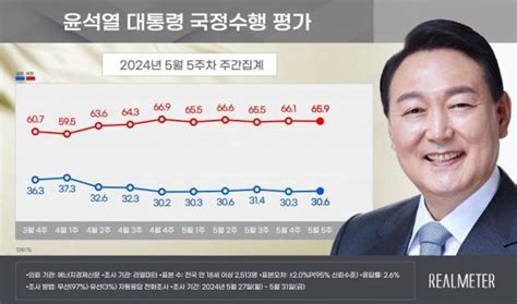 이주의 여론조사 尹 지지율 두 달째 30 초반한동훈 전당대회 출마 반대 49 아주경제