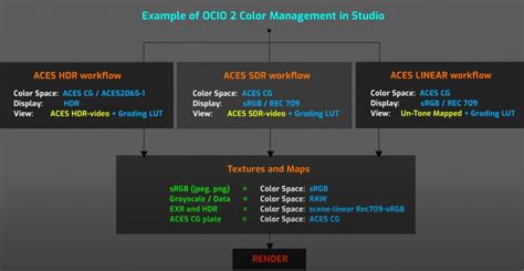 New ACES Color Management In Redshift 3DArt