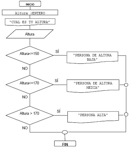 Algoritmos Diagramas De Flujo Pseudocodigos Estructura Condicional De
