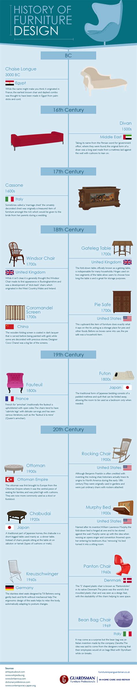 History Of Furniture Design Visually