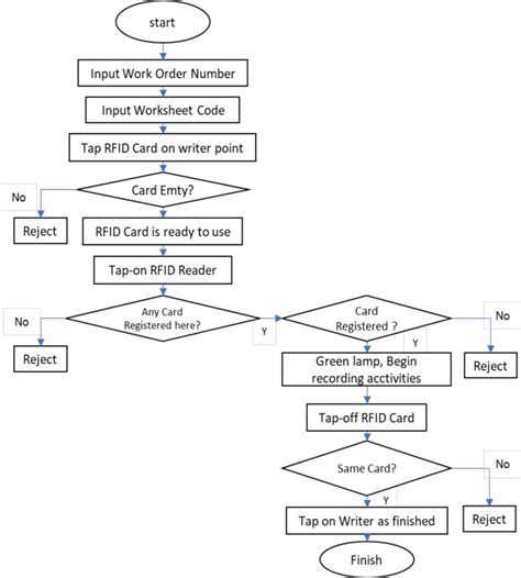 Rfid Card Management System Flowchart Download Scientific Diagram