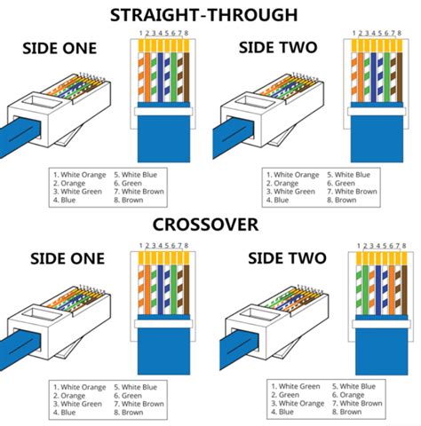They are the first three numbers to remember anyway. Straight-Through vs. Crossover Cable | Fiber Tech
