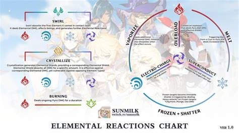 Genshin Impact Elemental Mastery Explained How It Works And Which