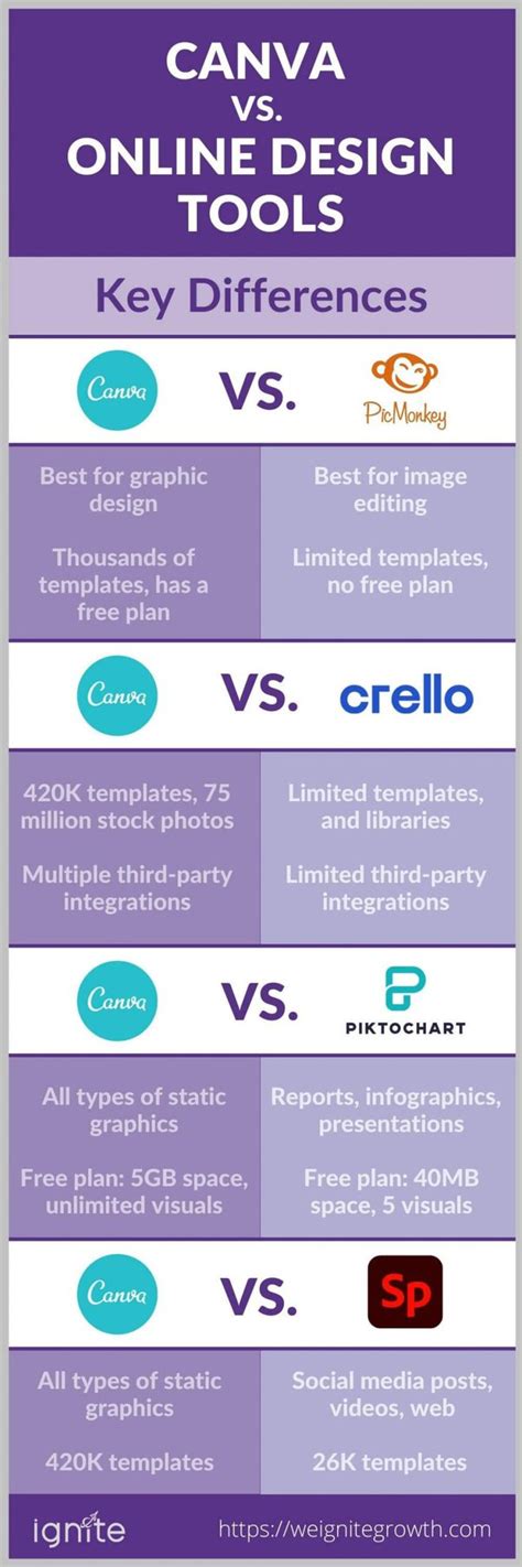 What Are The Differences Between Canva And Vistaprint Quora