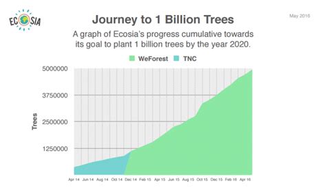 Ecosia El Cercador Dinternet Que Ajuda A Plantar Arbres