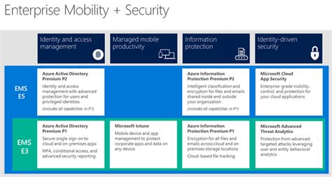 Introducing Enterprise Mobility Security Microsoft Community Hub