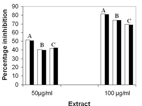 Bar Graph Showing The Percentage Inhibition In A Lipid Peroxidation