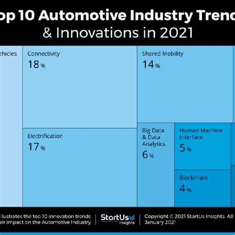 Top 10 Automotive Industry Trends And Innovations In 2021 Startus