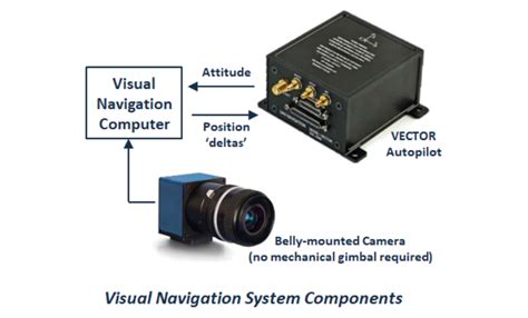 UAV Navigation's Visual Navigation System Project - UAS VISION