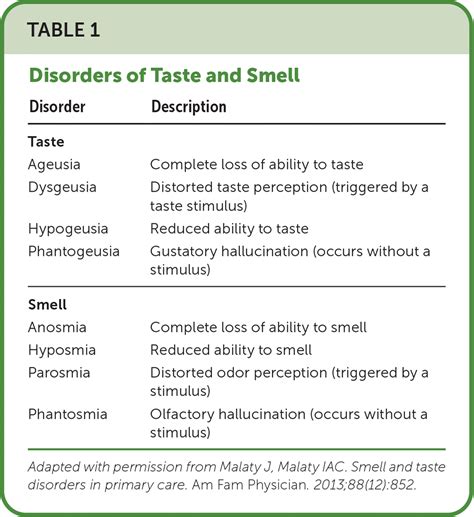 Smell And Taste Disorders In Primary Care Aafp