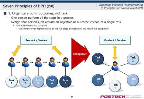 Shop the banana republic men's clothing sale to update your look. PPT - 07. Business Process Reengineering (BPR) PowerPoint ...