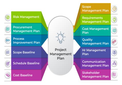 What Is A Project Management Plan How To Create One