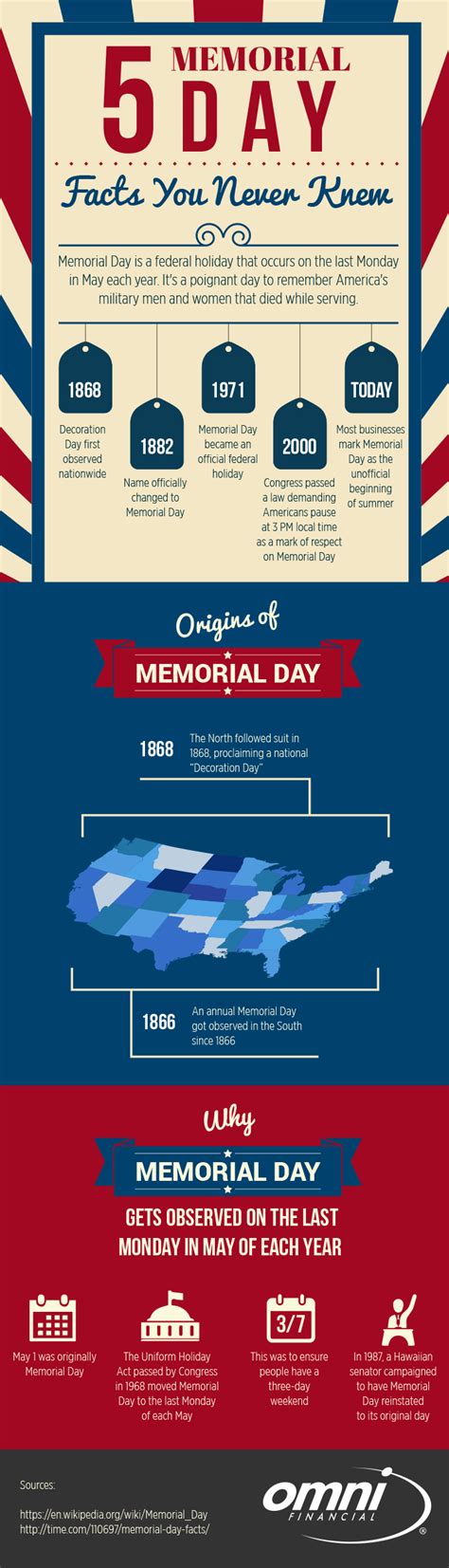 5 Memorial Day Facts You Probably Didnt Know Omni Military Loans