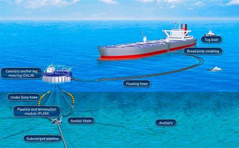 Irm Of Offshore Subsea Pipelines Platforms And Spm Pss Professional