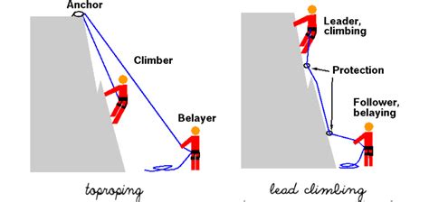 Lead Climbing Vs Top Rope Which Is Better For You
