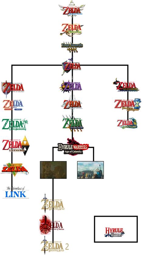 The Complete Legend Of Zelda Timeline