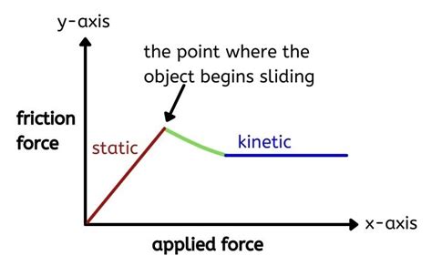 Static Friction And Kinetic Friction Educational Resources K12 Learning
