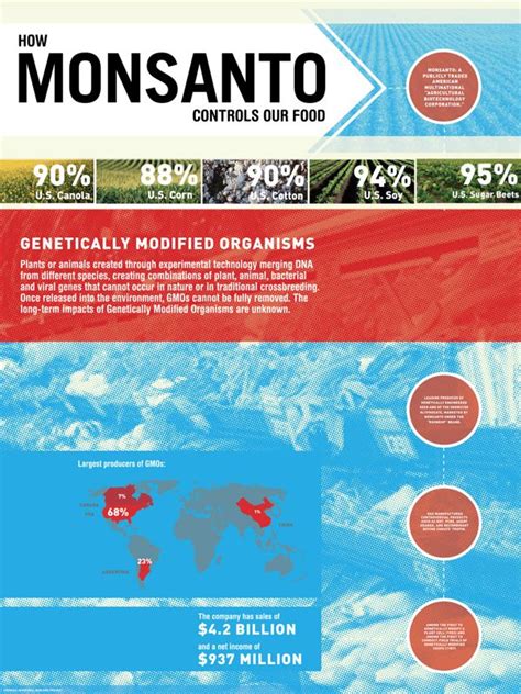 Gmos Monsanto Gmos Genetically Modified Food Sugar Beet Beekeeping