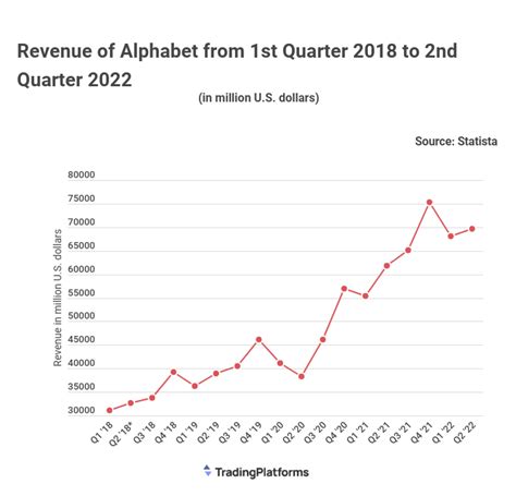 Alphabets Revenue Growth Of 6 In Q3 Was The Slowest Since 2013