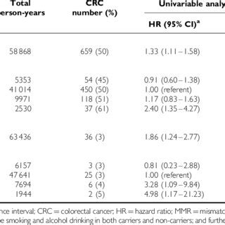 Hazard Ratios For Association Between Bmi At Age Years And Crc Risk