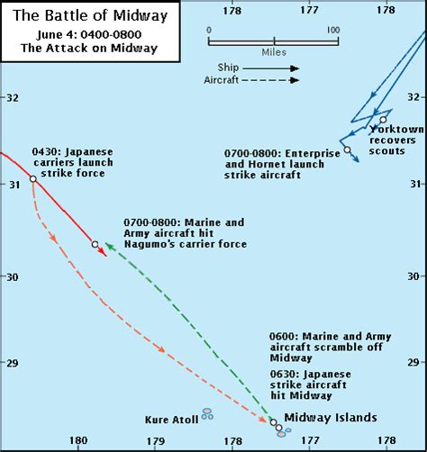 Midway Chronology