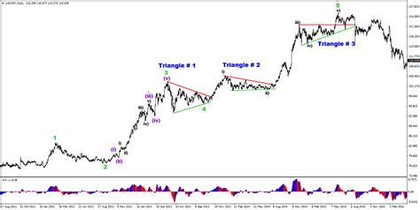Learn To Trade Forex Breakouts With Elliot Wave Theory Elite Currensea