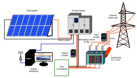 Symbol usage depends on the audience viewing the diagram. Solar Power Plant Details & Price 1kW-1mW | KENBROOK SOLAR