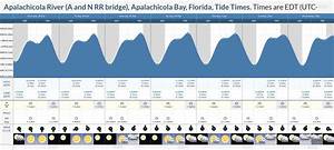 Tide Times And Tide Chart For Apalachicola River A And N Rr Bridge