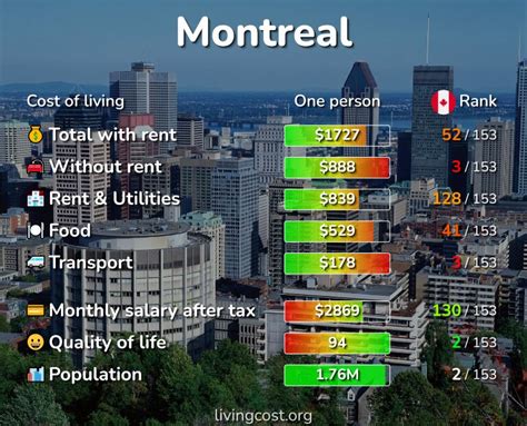 Cost Of Living And Prices In Montreal Rent Food Transport