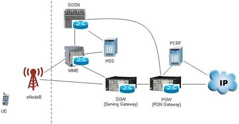 4g Lte Network Architecture Download Scientific Diagram