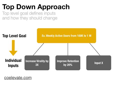 5 Recommendations For Setting Yearly Growth Goals — Brian Balfour