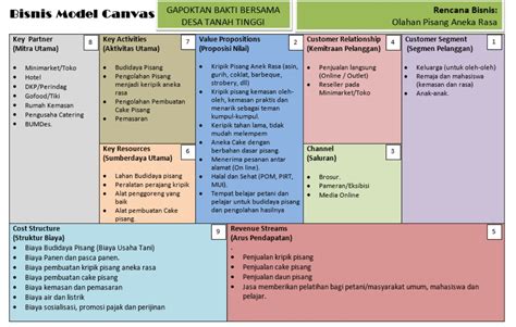 5 Contoh Business Model Canvas Bmc Dan Penjelasannya