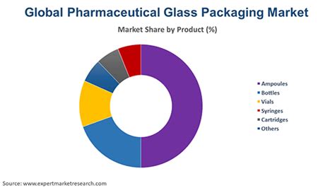 Pharmaceutical Glass Packaging Market Size Growth 2024 2032